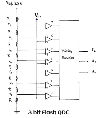 VRf 12 V
Vin
R
V7
R
Vs
Binity
B2
R
Encodur
B,
V4
R
B.
V3
R
2
V2
R
R
3 bit Flash ADC
www
