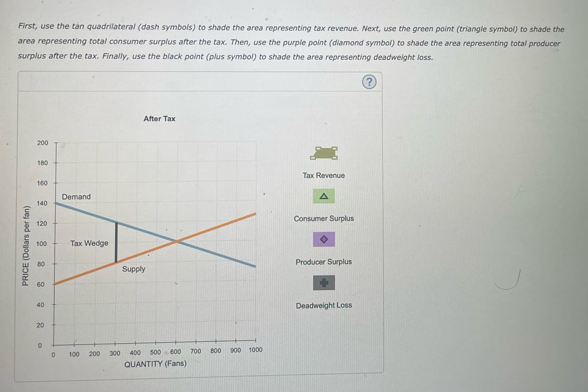 First, use the tàn quadrilateral (dash symbols) to shade the area representing tax revenue. Next, use the green point (triangle symbol) to shade the
area representing total consumer surplus after the tax. Then, use the purple point (diamond symbol) to shade the area representing total producer
surplus after the tax. Finally, use the black point (plus symbol) to shade the area representing deadweight loss.
After Tax
200
180
Tax Revenue
160
Demand
140
Consumer Surplus
120
100
Tax Wedge
80
Producer Surplus
Supply
60
40
Deadweight Loss
20
100
200
300
400
500
600
700
800
900 1000
QUANTITY (Fans)
PRICE (Dollars per fan)
