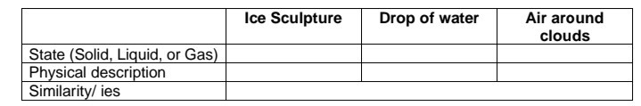 Ice Sculpture
Drop of water
Air around
clouds
State (Solid, Liquid, or Gas)
Physical description
Similarity/ ies
