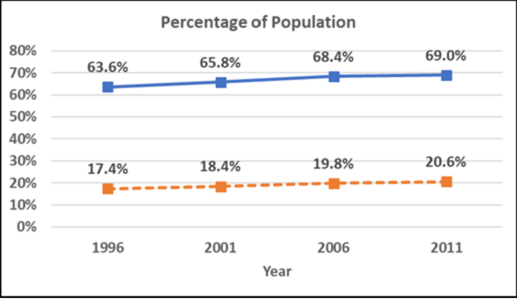 80%
70%
60%
50%
40%
30%
20%
10%
0%
63.6%
17.4%
1996
Percentage of Population
65.8%
18.4%
2001
Year
68.4%
19.8%
2006
69.0%
20.6%
2011