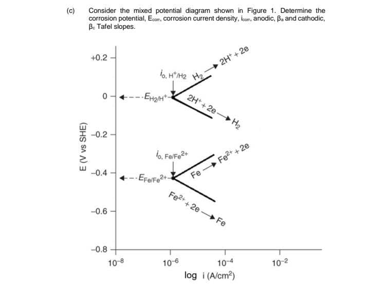 (c)
SHE)
E (V vs
Consider the mixed potential diagram shown in Figure 1. Determine the
corrosion potential, Econ, corrosion current density, Icorr, anodic, B. and cathodic,
B. Tafel slopes.
+0.2
0
-0.2
-0.4
-0.6
-0.8
10-8
io. HT/H2
EH₂/H+-
¡o, Fe/Fe²+
Efe/Fe2+.
2H+ + 2e
10-6
2H+ + 2e H₂
Fe Fe²+ + 2e
Fe²+ + 2e Fe
10-4
log i (A/cm²)
10-2