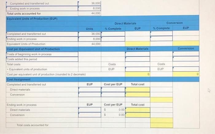 Completed and transferred out
Ending work in process
Total units accounted for
Equivalent Units of Production (EUP)
Completed and transferred out
Ending work in process
Equivalent Units of Production
Cost per Equivalent Unit of Production.
Costs of beginning work in process
Costs added this period
Total costs
+ Equivalent units of production
Cost per equivalent unit of production (rounded to 2 decimals)
Cost Assignment
Completed and transferred out
Direct materials
Conversion
Ending work in process
Direct materials
Conversion
Total costs accounted for
36,000
8,000
44,000
Units
36,000
8,000
44,000
EUP
EUP
Direct Materials
% Complete
Costs
EUP
Cost per EUP
Cost per EUP
$
$
0.00
0.00
EUP
Direct Materials.
Total cost
Total cost
0
Conversion
% Complete
Costs
EUP
EUP
Conversion
0