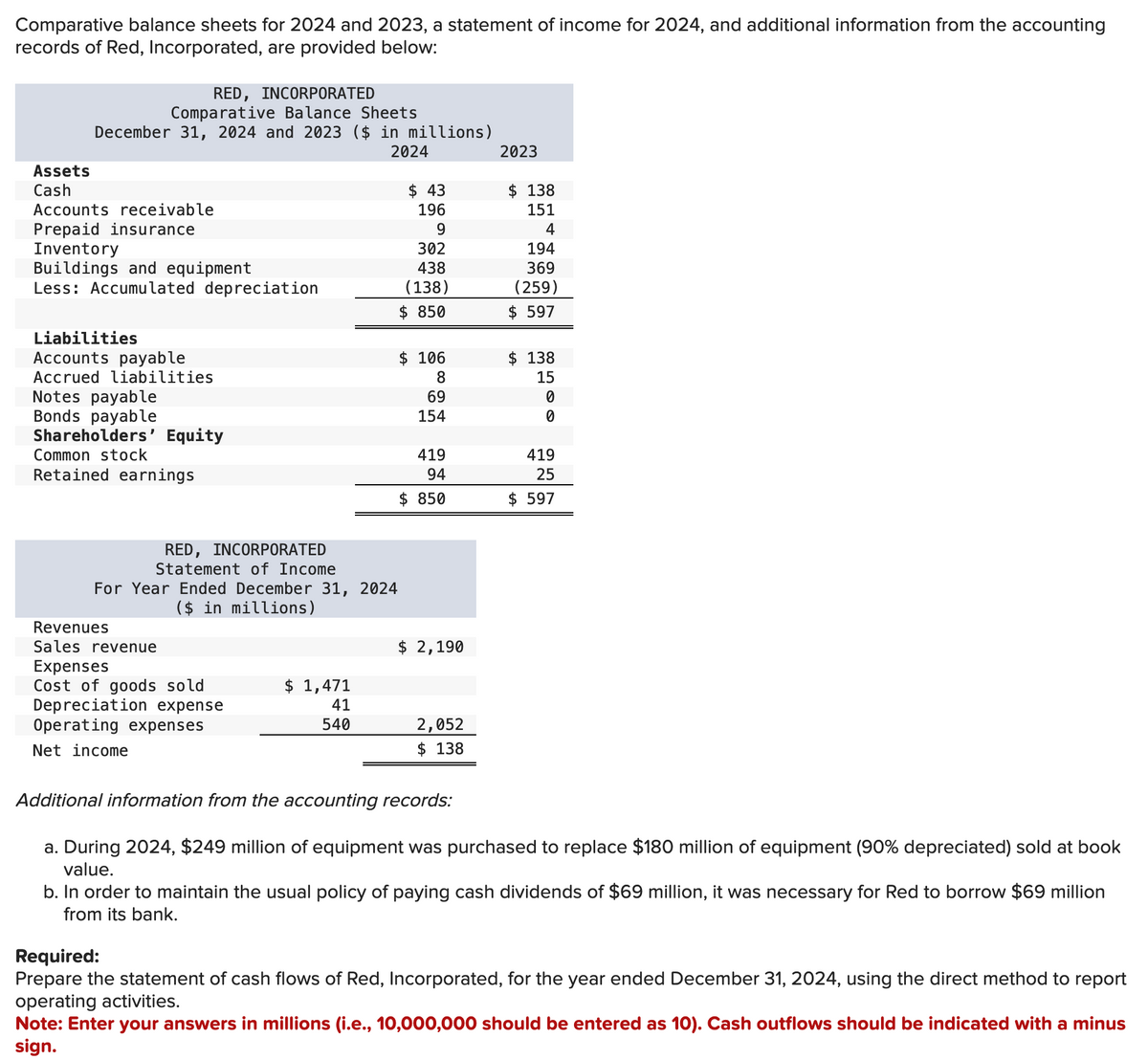 Comparative balance sheets for 2024 and 2023, a statement of income for 2024, and additional information from the accounting
records of Red, Incorporated, are provided below:
Assets
Cash
RED, INCORPORATED
Comparative Balance Sheets
December 31, 2024 and 2023 ($ in millions)
2024
Accounts receivable
Prepaid insurance
Inventory
Buildings and equipment
Less: Accumulated depreciation
Liabilities
Accounts payable
Accrued liabilities
Notes payable
Bonds payable
Shareholders' Equity
Common stock
Retained earnings
RED, INCORPORATED
Statement of Income
For Year Ended December 31, 2024
($ in millions)
Revenues
Sales revenue
Expenses
Cost of goods sold
Depreciation expense
Operating expenses
Net income
$ 1,471
41
540
$43
196
9
302
438
(138)
$ 850
$ 106
8
69
154
419
94
$ 850
$ 2,190
2,052
$ 138
2023
$ 138
151
4
194
369
(259)
$ 597
$ 138
15
0
0
419
25
$ 597
Additional information from the accounting records:
a. During 2024, $249 million of equipment was purchased to replace $180 million of equipment (90% depreciated) sold at book
value.
b. In order to maintain the usual policy of paying cash dividends of $69 million, it was necessary for Red to borrow $69 million
from its bank.
Required:
Prepare the statement of cash flows of Red, Incorporated, for the year ended December 31, 2024, using the direct method to report
operating activities.
Note: Enter your answers in millions (i.e., 10,000,000 should be entered as 10). Cash outflows should be indicated with a minus
sign.