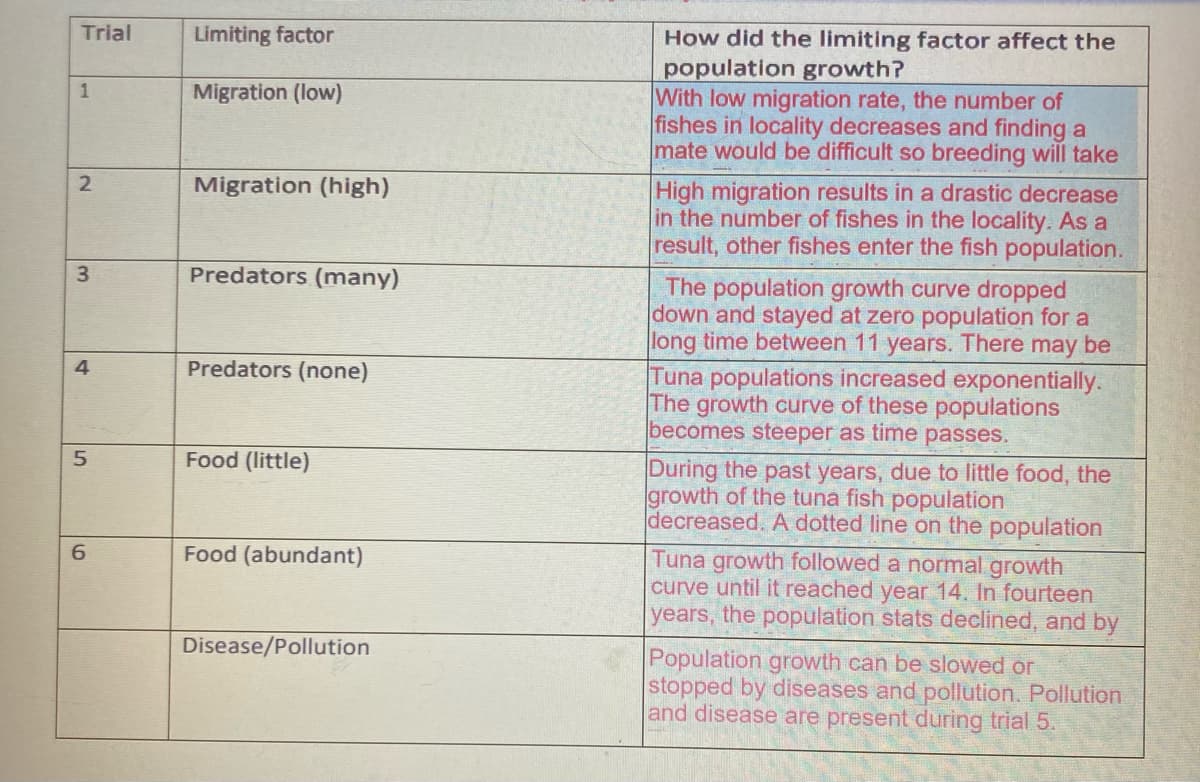 Trial
Limiting factor
How did the limiting factor affect the
population growth?
With low migration rate, the number of
fishes in locality decreases and finding a
mate would be difficult so breeding will take
1
Migration (low)
Migration (high)
High migration results in a drastic decrease
in the number of fishes in the locality. As a
result, other fishes enter the fish population.
3
Predators (many)
The population growth curve dropped
down and stayed at zero population for a
long time between 11 years. There may be
Predators (none)
Tuna populations increased exponentially.
The growth curve of these populations
becomes steeper as time passes.
Food (little)
During the past years, due to little food, the
growth of the tuna fish population
decreased. A dotted line on the population
Food (abundant)
Tuna growth followed a normal growth
curve until it reached year 14. In fourteen
years, the population stats declined, and by
Disease/Pollution
Population growth can be slowed or
stopped by diseases and pollution. Pollution
and disease are present during trial 5.
41
6,
