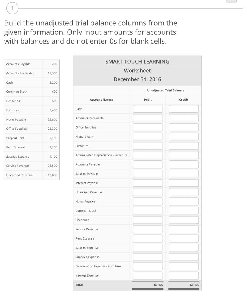 1
Build the unadjusted trial balance columns from the
given information. Only input amounts for accounts
with balances and do not enter Os for blank cells.
Accounts Payable
Accounts Receivable
Cash
Common Stock
Dividends
Furniture
Notes Payable
Office Supplies
Prepaid Rent
Rent Expense
Salaries Expense
Service Revenue
Unearned Revenue
200
17,300
2,200
600
500
3,400
22,800
23,300
9,100
2,200
4,100
26,500
12,000
Cash
Accounts Receivable.
Office Supplies
Prepaid Rent
Furniture
Account Names
Accumulated Depreciation - Furniture
Accounts Payable
Salaries Payable
Interest Payable
Unearned Revenue.
Notes Payable
Common Stock
Dividends
Service Revenue
Rent Expense
SMART TOUCH LEARNING
Worksheet
December 31, 2016
Salaries Expense
Supplies Expense
Depreciation Expense - Furniture
Interest Expense.
Total
Unadjusted Trial Balance
Debit
62,100
Credit
62,100