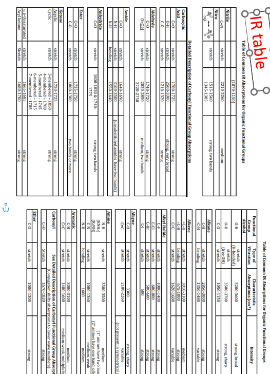 OIR table
Nitrile
Nitro
C-N
Carboxylic
Acid
C=0
O-H
C-0
Aldehyde
C=0
O=C-H
Amide
Ester
C=0
N-H
N-H
Anhydride
C=0
C=0
C-0
Ketone
Acyclic
Cyclic
Table of Common IR Absorptions for Organic Functional Groups
(1070-1150)
2210-2260
Arylketone
stretch
stretch
stretch
stretch
stretch
stretch
stretch
Detailed Description of Carbonyl Functional Group Absorptions
stretch
stretch
bending
stretch
stretch
stretch
stretch
stretch
-Unsaturated stretch
Stretch
1515-1560
1345-1385
1700-1725
2500-3300
1210-1320
1740-1720
2820-2850
2720-2750
1640-1690
3100-3500
1550-1640
1800-1830 & 1740-
1775
1735-1750
1000-1300
1750-1725
3-membered - 1850
4-membered-1780
5-membered-1745
6-membered-1715
7-membered - 1705
medium
1665-1685
1680-1700
strong, two bands
strong
strong, very broad
strong
strong
medium, two bands
strong
(unsubstituted amides have two bands)
strong, two bands
strong
two bands or more
strong
strong
strong
strong
Functional
Group
Alcohol
0-H
0-H
C-0
Alkane
C-H
-C-H
Alkene
C-H
=C-H
C=C
Alkyl Halide
C-F
C-CI
C-Br
Alkyne
T
Amine
C-H
N-H
(RNH₂)
(R₂NH)
C-N
N-H
Aromatic
C-H
C=C
Ether
Carbonyl
C=0
C-O
Table of Common IR Absorptions for Organic Functional Groups
Type of
Vibration
stretch
(H-bonded)
stretch
(free OH)
stretch
stretch
bending
stretch
bending
stretch
stretch
stretch
stretch
stretch
stretch
stretch
stretch
stretch
bending
stretch
stretch
Characteristic
Absorptions (cm)
stretch
3200-3600
3500-3700
1050-1150
2850-3000
1350-1480
3010-3100
675-1000
1620-1680
1000-1400
600-800
500-600
500
3300
2100-2260
3300-3500
1080-1360
1600
3000-3100
1400-1600
Intensity
1000-1300
strong, broad
strong, sharp
strong
strong
variable
medium
strong
variable
medium
medium-weak, multiple b
See Detailed Description of Carbonyl Functional Group Absorp
(Conjugation shifts absorptions to lower wave numbers)
1670-1820
Stretch
strong
strong
strong
strong
strong
strong, sharp
variable
(not present in symmetrical a
medium
(1° amines have two ban
(2 amines have one band, ofte
medium, weak
medium
strong