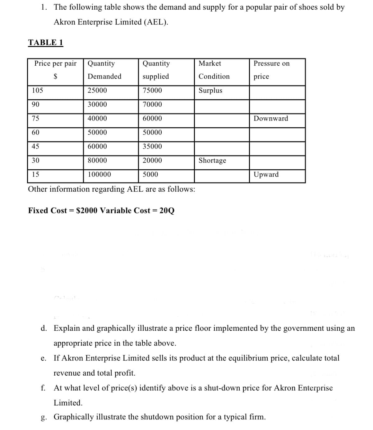 1. The following table shows the demand and supply for a popular pair of shoes sold by
Akron Enterprise Limited (AEL).
TABLE 1
Price per pair
Quantity
Quantity
Market
Pressure on
$
Demanded
supplied
Condition
price
105
25000
75000
Surplus
90
30000
70000
75
40000
60000
Downward
60
50000
50000
45
60000
35000
30
80000
20000
Shortage
15
100000
5000
Upward
Other information regarding AEL are as follows:
Fixed Cost = $2000 Variable Cost = 20Q
d. Explain and graphically illustrate a price floor implemented by the government using an
appropriate price in the table above.
e. If Akron Enterprise Limited sells its product at the equilibrium price, calculate total
revenue and total profit.
f. At what level of price(s) identify above is a shut-down price for Akron Enterprise
Limited.
g. Graphically illustrate the shutdown position for a typical firm.
