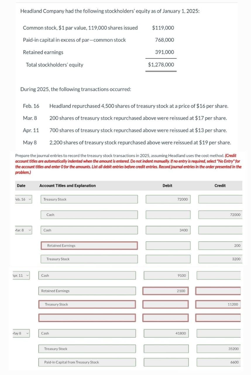 Headland Company had the following stockholders' equity as of January 1, 2025:
Common stock, $1 par value, 119,000 shares issued
$119,000
Paid-in capital in excess of par-common stock
Retained earnings
768,000
391,000
Total stockholders' equity
$1,278,000
During 2025, the following transactions occurred:
Feb. 16
Mar. 8
Apr. 11
May 8
Headland repurchased 4,500 shares of treasury stock at a price of $16 per share.
200 shares of treasury stock repurchased above were reissued at $17 per share.
700 shares of treasury stock repurchased above were reissued at $13 per share.
2,200 shares of treasury stock repurchased above were reissued at $19 per share.
Prepare the journal entries to record the treasury stock transactions in 2025, assuming Headland uses the cost method. (Credit
account titles are automatically indented when the amount is entered. Do not indent manually. If no entry is required, select "No Entry" for
the account titles and enter O for the amounts. List all debit entries before credit entries. Record journal entries in the order presented in the
problem.)
Date
Account Titles and Explanation
Feb. 16
Treasury Stock
Cash
Mar. 8
Cash
Retained Earnings
Treasury Stock
Apr. 11
Cash
May 8
Debit
72000
3400
9100
Retained Earnings
2100
Treasury Stock
Cash
Treasury Stock
Paid-in Capital from Treasury Stock
41800
Credit
72000
200
3200
11200
35200
6600