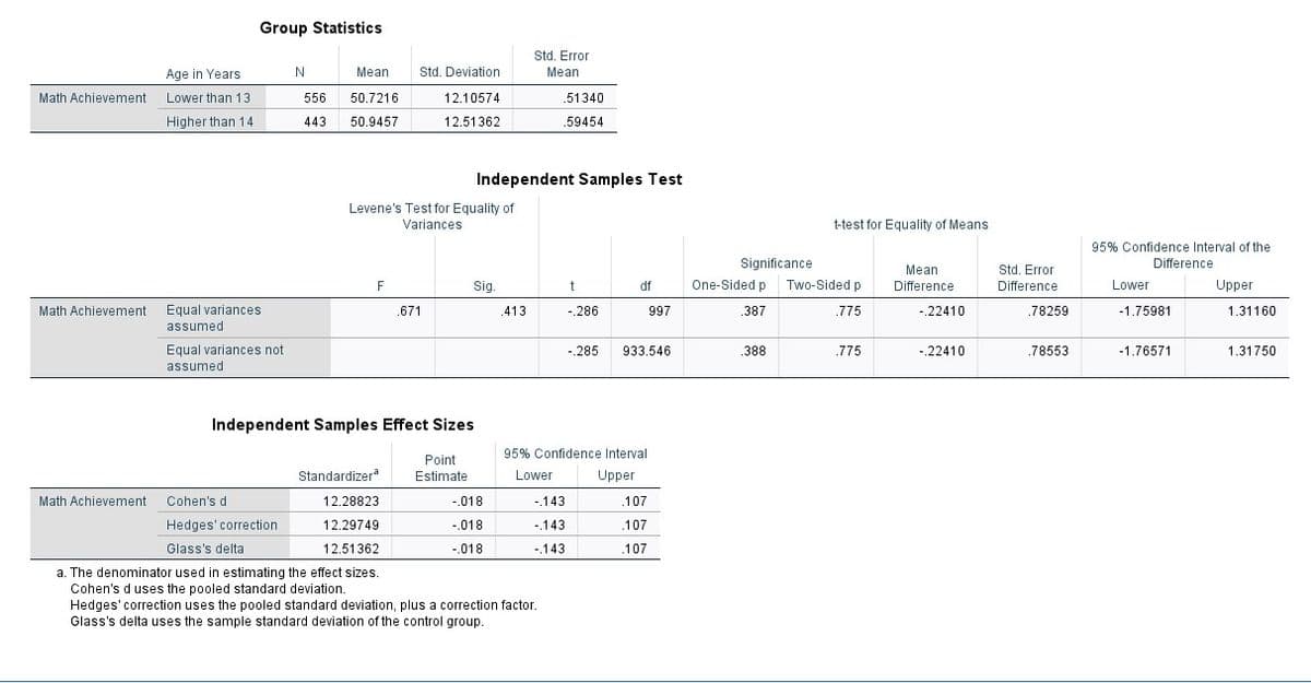 Group Statistics
Std. Error
Age in Years
N
Mean
Std. Deviation
Mean
Math Achievement
Lower than 13
556
50.7216
12.10574
.51340
Higher than 14
12.51362
.59454
443
50.9457
Independent Samples Test
Levene's Test for Equality of
Variances
t-test for Equality of Means
95% Confidence Interval of the
Difference
Significance
Mean
Std. Error
Sig.
t
df
One-Sided p
Two-Sided p
Difference
Difference
Lower
Upper
Math Achievement
Equal variances
.671
.413
-.286
997
.387
.775
-.22410
.78259
-1.75981
1.31160
assumed
Equal variances not
assumed
-.285
933.546
.388
.775
-.22410
.78553
-1.76571
1.31750
Independent Samples Effect Sizes
95% Confidence Interval
Point
Estimate
Standardizer
Lower
Upper
Math Achievement
Cohen's d
12.28823
-.018
-.143
.107
Hedges' correction
12.29749
-.018
-.143
.107
Glass's delta
12.51362
-.018
-143
.107
a. The denominator used in estimating the effect sizes.
Cohen's d uses the pooled standard deviation.
Hedges' correction uses the pooled standard deviation, plus a correction factor.
Glass's delta uses the sample standard deviation of the control group.
