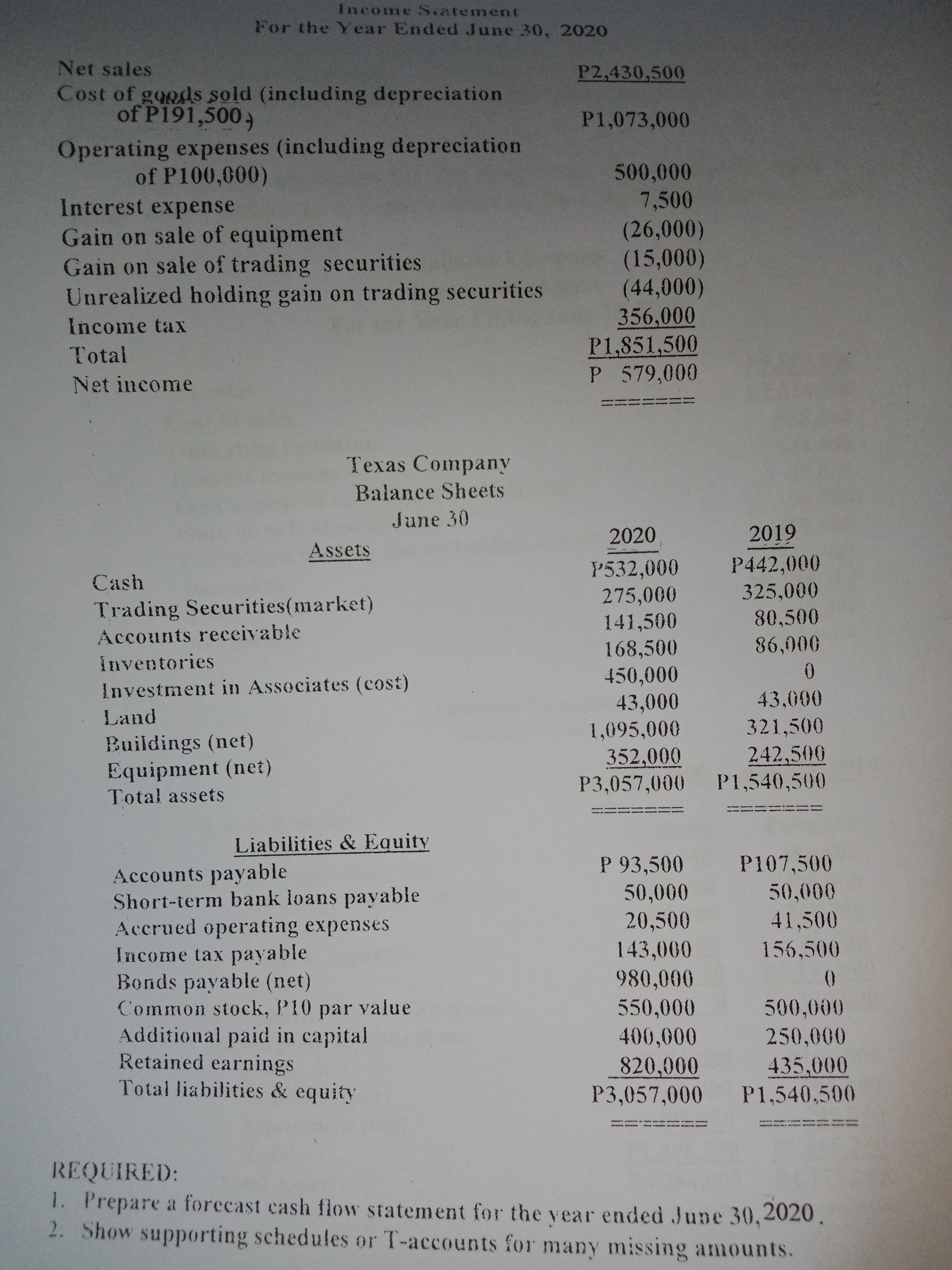 Net sales
P2,430,500
Cost of goods sold (including depreciation
of P191,500,
P1,073,000
Operating expenses (including depreciation
500,000
7,500
(26,000)
(15,000)
(44,000)
356,000
P1,851,500
of P100,000)
Interest expense
Gain on sale of equipment
Gain on sale of trading securities
Unrealized holding gain on trading securities
Income tax
Total
