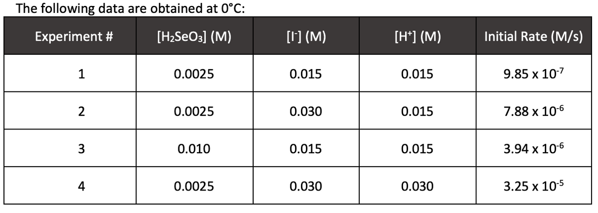 The following data are obtained at 0°C:
Experiment #
[H2SEO3] (M)
[] (M)
[H*] (M)
Initial Rate (M/s)
1
0.0025
0.015
0.015
9.85 x 107
2
0.0025
0.030
0.015
7.88 х 106
0.010
0.015
0.015
3.94 x 10-6
4
0.0025
0.030
0.030
3.25 х 105
