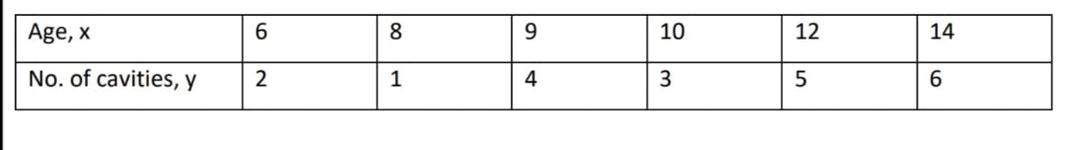 Age, x
6.
8
9.
10
12
14
No. of cavities, y
4
3
5
6.
