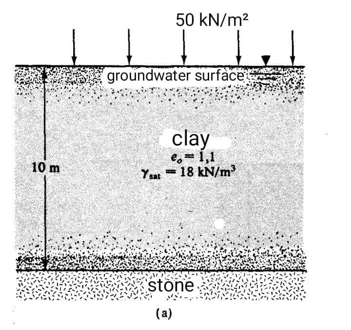 50 kN/m?
groundwater surface
clay
e,=1,1
Ysat 18 kN/m³
10 m
stone
(a)
