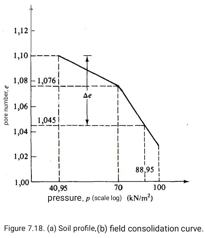 1,12
1,10
1,08 F1,076 i
Ae
1,06
1,045
1,04
1,02
88,95
1,00
40,95
70
100
pressure, p (scale log) (kN/m?)
Figure 7.18. (a) Soil profile, (b) field consolidation curve.
pore number, e
