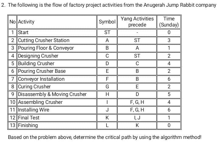 2. The following is the flow of factory project activities from the Anugerah Jump Rabbit company
Yang Activities
Time
No Activity
Symbol
precede
(Sunday)
1 Start
ST
0
2 Cutting Crusher Station
A
ST
3
3 Pouring Floor & Conveyor
A
1
4 Designing Crusher
ST
5 Building Crusher
C
6 Pouring Crusher Base
B
7 Conveyor Installation
B
8 Curing Crusher
E
9 Disassembly & Moving Crusher
H
D
10 Assembling Crusher
1
F, G, H
4
11 Installing Wire
J
F, G, H
6
12 Final Test
K
I, J
1
13 Finishing
L
K
0
Based on the problem above, determine the critical path by using the algorithm method!
BCDEFGH
с
NAN
2
4
2
6
G||N
2
5