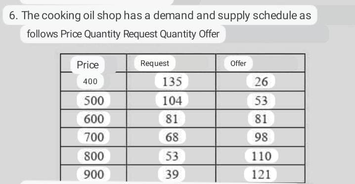 6. The cooking oil shop has a demand and supply schedule as
follows Price Quantity Request Quantity Offer
Price
Request
Offer
400
135
26
500
104
53
600
81
81
700
68
98
800
53
110
900
39
121
