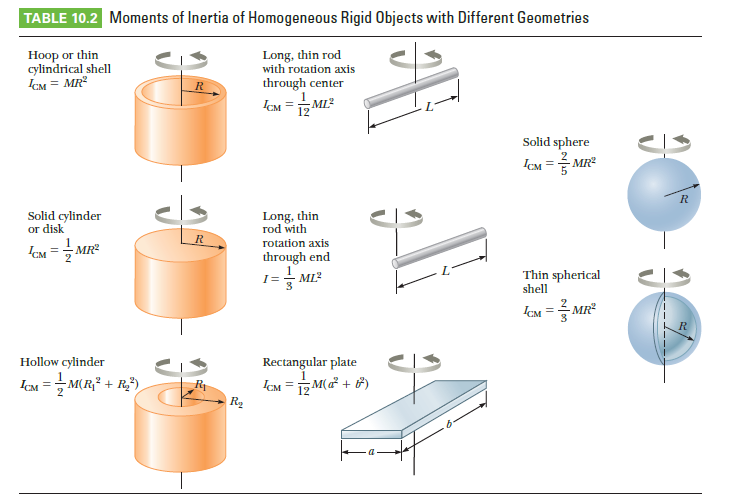 TABLE 10.2 Moments of Inertia of Homogeneous Rigid Objects with Different Geometries
Ноор or thin
cylindrical shell
IM = MR²
Long, thin rod
with rotation axis
through center
IM
ML
12
Solid sphere
M = MR
Solid cylinder
or disk
Long, thin
rod with
rotation axis
through end
1=- ML?
ICM
MR
Thin spherical
shell
IM =2 MR²
R.
Hollow cylinder
Rectangular plate
lom = M(R," + R")
kM = M(a + t®)
