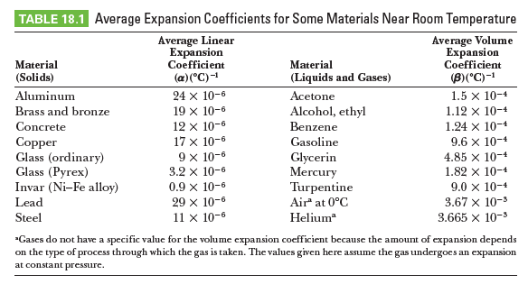 TABLE 18.1 Average Expansion Coefficients for Some Materials Near Room Temperature
Average Linear
Expansion
Coefficient
(a)(°C)-1
Average Volume
Еxpansion
Coefficient
(B)('C)-1
Material
Material
(Solids)
(Liquids and Gases)
Aluminum
24 x 10-6
Acetone
1.5 x 10-4
Brass and bronze
19 x 10-6
Alcohol, ethyl
1.12 x 10-4
12 x 10-6
17 x 10-6
Concrete
Benzene
1.24 x 10-4
Copper
Glass (ordinary)
Glass (Pyrex)
Invar (Ni-Fe alloy)
Gasoline
9.6 x 10-4
9 x 10-6
Glycerin
Mercury
Turpentine
4.85 x 10-4
1.82 x 10-4
3.2 x 10-6
0.9 x 10-6
9.0 x 10-1
3.67 x 10-3
3.665 x 10-3
Lead
29 x 10-6
Air' at 0°C
Steel
11 x 10-6
Helium
*Gases do not have a specific value for the volume expansion coefficient because the amount of expansion depends
on the type of process through which the gas is taken. The values given here assumc the gas undergoes an expansion
at constant pressure.
