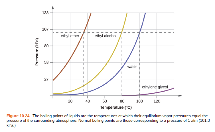 133
107
ethyl ether
ethyl alcohol
80
53
water
27
ethylene glycol
20
40
60
80
100
120
Temperature (°C)
Figure 10.24 The boiling points of liquids are the temperatures at which their equilibrium vapor pressures equal the
pressure of the surrounding atmosphere. Normal boiling points are those corresponding to a pressure of 1 atm (101.3
kPa.)
Pressure (kPa)
