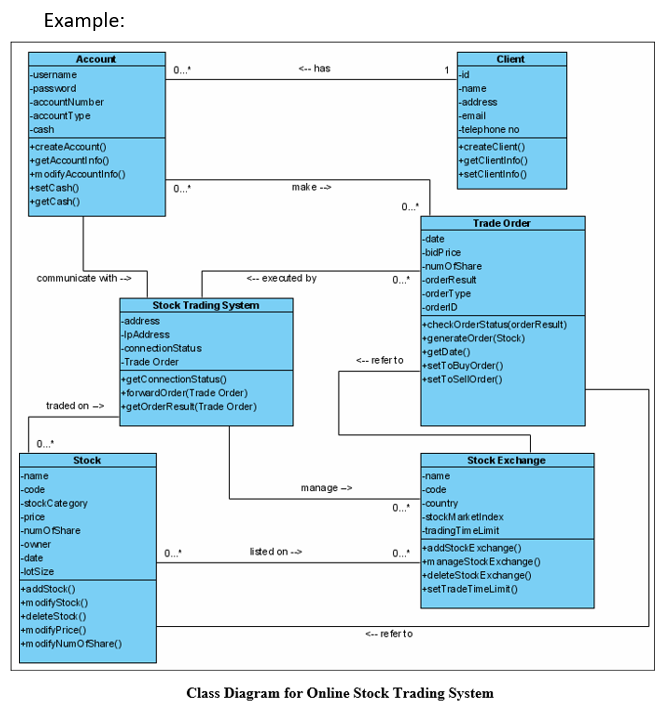 Example:
Асcourk
Client
-username
0.."
<.. has
1
-id
-password
-accountNumber
-accountT ype
|-cash
+createAccount()
+getAccounti nfo)
+m odifyAccountinfo()
+setCash)
getC ash()
-name
-address
-email
-telephone no
+createClient()
getClientinfo()
+setClientinfo)
0..."
make ->
0.
Trade Order
-date
-bidP rice
-numofShare
0.* -orderResult
-orderT ype
-orderlD
communicate with ->
<-- executed by
Stock Trading System
address
-IpAddress
-connectionStatus
-Trade Order
getConnectionStatus)
+forwardorder(Trade Order)
•getOrderResut(Trade Order)
+checkOrderStatus(orderResult)
generateOrder(Stock)
getDate()
setT oBuyorder()
setToSellOrder()
<-- re fer to
traded on ->
0...
Stock
Stock Exchange
|-name
-name
-code
country
|-code
-stockCategory
-price
|-numorShare
manage ->
0..
-stockM ark etindex
tradingTim eLimit
+addStockE xchange()
|-owner
isted on --
0.
+m anageStockExchange0
+deleteStockExchange)
+setTradeTimeLimit()
-date
|-lotSize
+addStock()
+m odifyStock()
+deleteStodk()
+m odifyPrice()
+m odifyNumofShare()
C-- re fer to
Class Diagram for Online Stock Trading System
