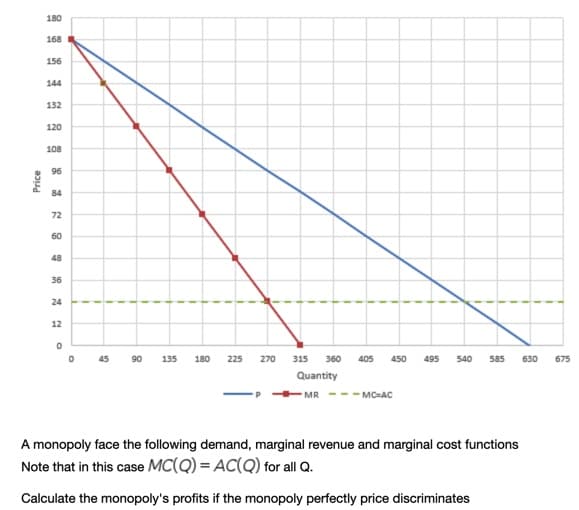 Price
180
168
156
144
132
120
108
96
84
72
60
48
36
24
12
0
1
1
25
0
90 135
180 225
270
315
360
405 450 495 540 585 630
Quantity
MR
MC AC
A monopoly face the following demand, marginal revenue and marginal cost functions
Note that in this case MC(Q) = AC(Q) for all Q.
Calculate the monopoly's profits if the monopoly perfectly price discriminates
675