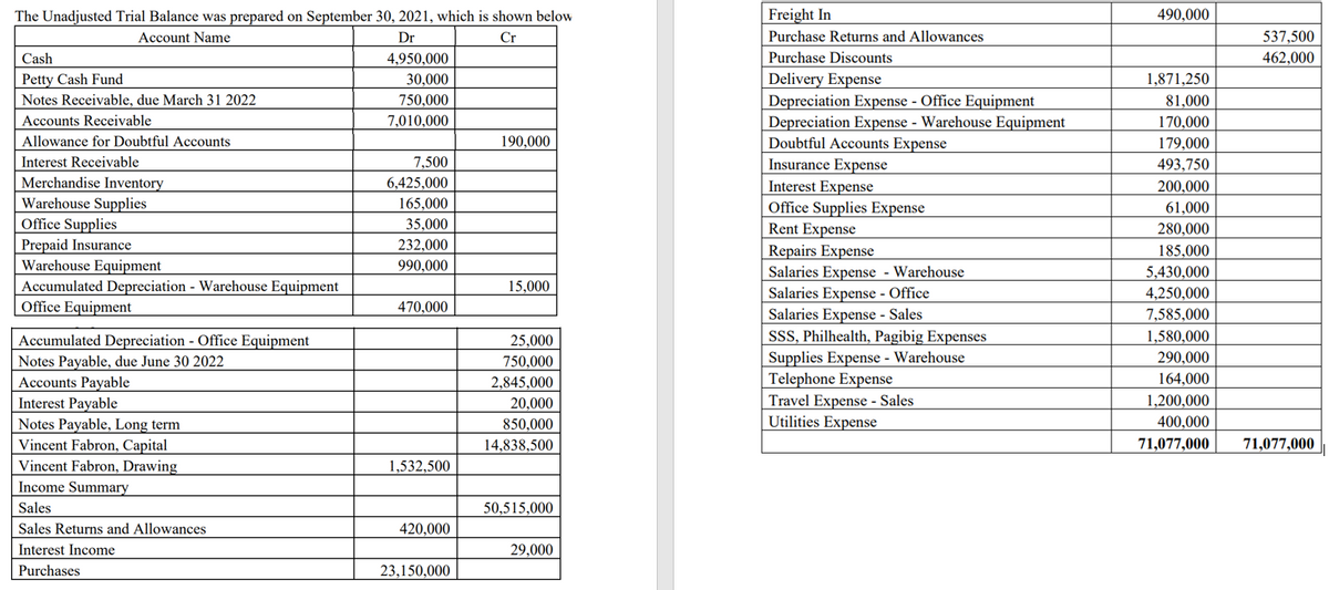 The Unadjusted Trial Balance was prepared on September 30, 2021, which is shown below
Account Name
Cr
Cash
Dr
4,950,000
30,000
750,000
Petty Cash Fund
Notes Receivable, due March 31 2022
Accounts Receivable
7,010,000
Allowance for Doubtful Accounts.
190,000
Interest Receivable
7,500
Merchandise Inventory
6,425,000
Warehouse Supplies
165,000
Office Supplies
35,000
Prepaid Insurance
232,000
Warehouse Equipment
990,000
Accumulated Depreciation - Warehouse Equipment
15,000
Office Equipment
470,000
25,000
Accumulated Depreciation - Office Equipment
Notes Payable, due June 30 2022
750,000
Accounts Payable
2,845,000
Interest Payable
20,000
Notes Payable, Long term
850,000
Vincent Fabron, Capital
14,838,500
Vincent Fabron, Drawing
1,532,500
Income Summary
Sales
50,515,000
Sales Returns and Allowances
420,000
Interest Income
29,000
Purchases
23,150,000
Freight In
Purchase Returns and Allowances
Purchase Discounts
Delivery Expense
Depreciation Expense - Office Equipment
Depreciation Expense - Warehouse Equipment
Doubtful Accounts Expense
Insurance Expense
Interest Expense
Office Supplies Expense
Rent Expense
Repairs Expense
Salaries Expense - Warehouse
Salaries Expense - Office
Salaries Expense - Sales
SSS, Philhealth, Pagibig Expenses
Supplies Expense - Warehouse
Telephone Expense
Travel Expense - Sales
Utilities Expense
490,000
1,871,250
81,000
170,000
179,000
493,750
200,000
61,000
280,000
185,000
5,430,000
4,250,000
7,585,000
1,580,000
290,000
164,000
1,200,000
400,000
71,077,000 71,077,000
537,500
462,000