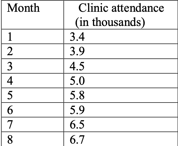 Month
1
2
3
4
5
6
78
7
8
Clinic attendance
(in thousands)
3.4
3.9
4.5
5.0
5.8
5.9
6.5
6.7