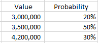 Value
Probability
3,000,000
20%
3,500,000
50%
4,200,000
30%
