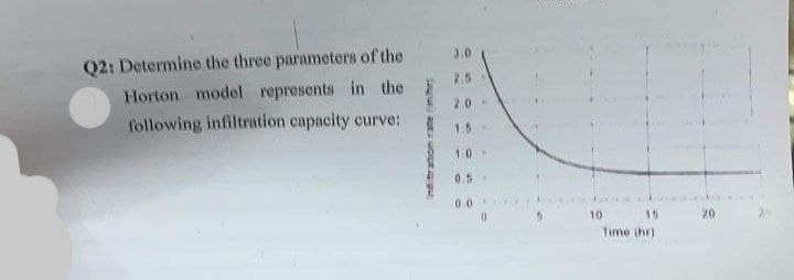 3.0
Q2: Determine the three parameters of the
25
Horton model represents in the E
20
following infiltration capacity curve:
10-
0.5 .
10
15
20
Time (hr)
