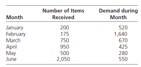 Number of Items
Demand during
Month
Received
Month
January
February
March
200
520
175
1,640
670
750
April
May
June
950
425
500
280
2,050
550
