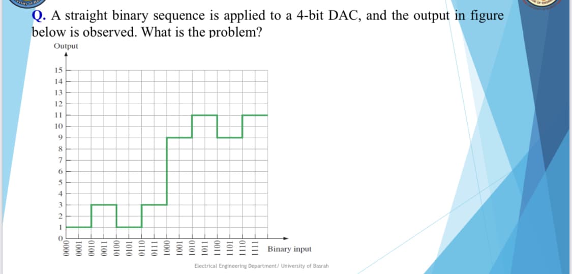 Q. A straight binary sequence is applied to a 4-bit DAC, and the output in figure
below is observed. What is the
problem?
Output
15
14
13
12
11
10
9
8
7
6
5
4
3
2
1
0000
1000
0010
0011-
0100
0101-
0110
0111-
0001
1001-
0101
1011
0011
1101-
0111
1111
Binary input
Electrical Engineering Department/ University of Basrah