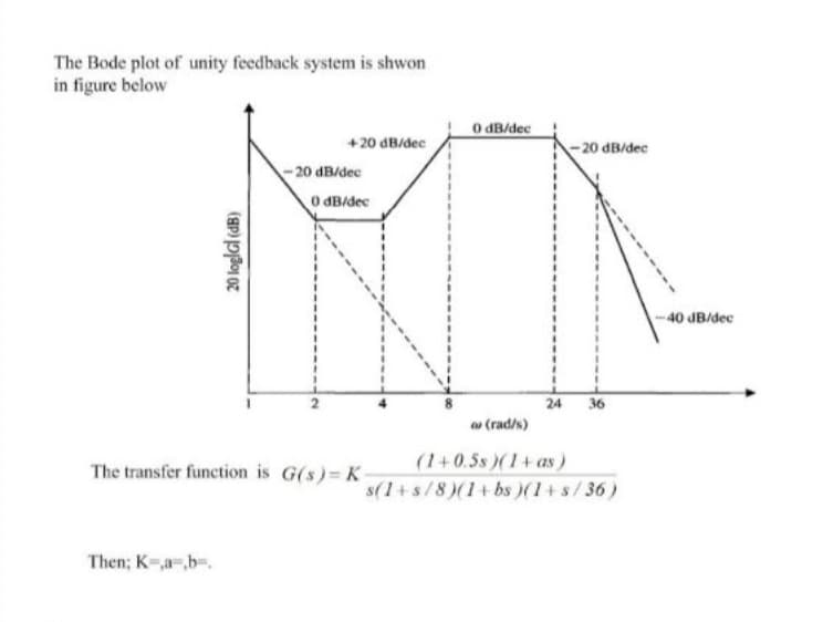 The Bode plot of unity feedback system is shwon
in figure below
O dB/dec
+20 dB/dec
-20 dB/dec
-20 dB/dec
O dB/dec
-40 JB/dec
24 36
a (rad/s)
(1+0.5s )(1+ as)
s(1+s/8)(1+bs )(1+ s/36)
The transfer function is G(s)= K
Then; K=,a-,b=.
20 loglGI (dB)
