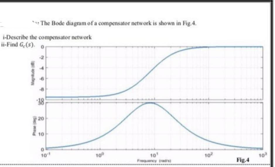 The Bode diagram of a compensator network is shown in Fig.4.
i-Describe the compensator network
ii-Find G.(s). of
2
38
20
2 10
10
100
10
Frequency (rads)
10
10
Fig.4
(g)aprube
(Sap) a
