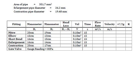 Area of pipe
301.7 mm²
Erlargement pipe diameter =
Contraction pipe diameter
Fitting
Manometer
Manometer
H₁
H₂
Mitre
20cm
19cm
Elbow
15cm
13cm
Short Bend
16cm
15cm
Enlargement 16cm
14cm
Contraction
20cm
17cm
Gate Valve
Gauge Reading = 80Pa
26.2 mm
19.48 mm
Head
Loss
H₁ - H₂
Vol Time
V
S
0.10m³ 15
0.10m³ 15
0.10m³ 15
0.10m³ 15
0.10m³ 15
Flow
Rate
m³/s
Velocity v²/2g K
m/s