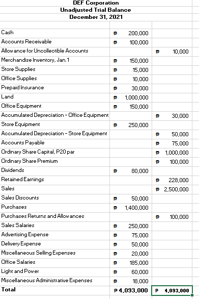 DEF Corporation
Unadjusted Trial Balance
December 31, 2021
Cash
200,000
Accounts Receivable
100,000
Allow ance for Uncollectible Accounts
10,000
Merchandise Inventory, Jan.1
150,000
Store Supplies
15,000
Office Supplies
10,000
Prepaid Insurance
30,000
Land
1,000,000
Office Equipment
150,000
Accumulated Depreciation - Office Equipment
30,000
Store Equipment
250,000
Accumulated Depreciation - Store Equipment
50,000
Accounts Payable
75,000
Ordinary Share Capital, P20 par
e 1,000,000
Ordinary Share Premium
100,000
Dividends
80,000
Retained Earnings
228,000
Sales
e 2,500,000
Sales Discounts
50,000
Purchases
1,400,000
Purchases Returns and Allow anoes
100,000
Sales Salaries
250,000
Advertising Expense
75,000
Delivery Expense
50,000
Miscellaneous Selling Expenses
20,000
Office Salaries
185,000
Light and Power
60,000
Miscellaneous Administrative Expenses
18,000
Total
P4,093,000
4,093,000
th
th
