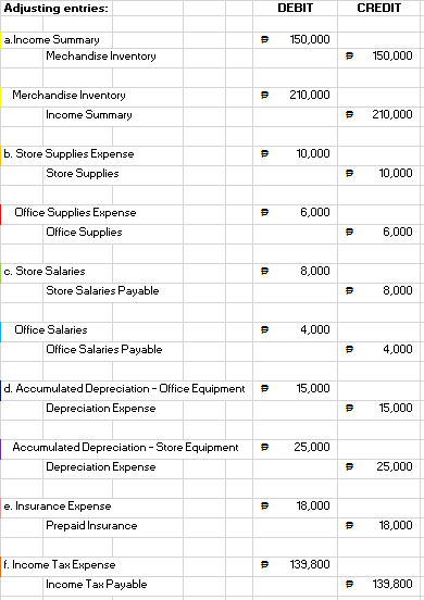 Adjusting entries:
DEBIT
CREDIT
a.Income Summary
150,000
Mechandise Inventory
150,000
Merchandise Inventory
210,000
Income Summary
210,000
b. Store Supplies Expense
10,000
Store Supplies
10,000
Office Supplies Expense
6,000
Office Supplies
6,000
c. Store Salaries
8,000
Store Salaries Payable
8,000
Office Salaries
4,000
Office Salaries Payable
4,000
d. Accumulated Depreciation -Office Equipment
15,000
Depreciation Eкреnse
15,000
Accumulated Depreciation -Store Equipment
25,000
Depreciation Expense
25,000
e. Insurance Expense
18,000
Prepaid Insurance
18,000
f. Income Tax Expense
139,800
Income Tax Payable
139,800
th
th
th
th
