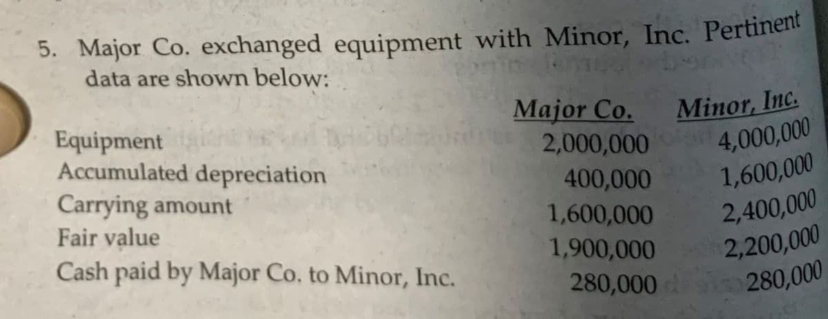 5. Major Co. exchanged equipment with Minor, Inc. Pertinent
data are shown below:
Equipment i
Major Co.
2,000,000
Minor, Inc.
Accumulated depreciation
2,000,000 o
4,000,000
Carrying amount
400,000
1,600,000
Fair value
1,600,000
2,400,000
Cash paid by Major Co. to Minor, Inc.
1,900,000
280,000
2,200,000
280,000