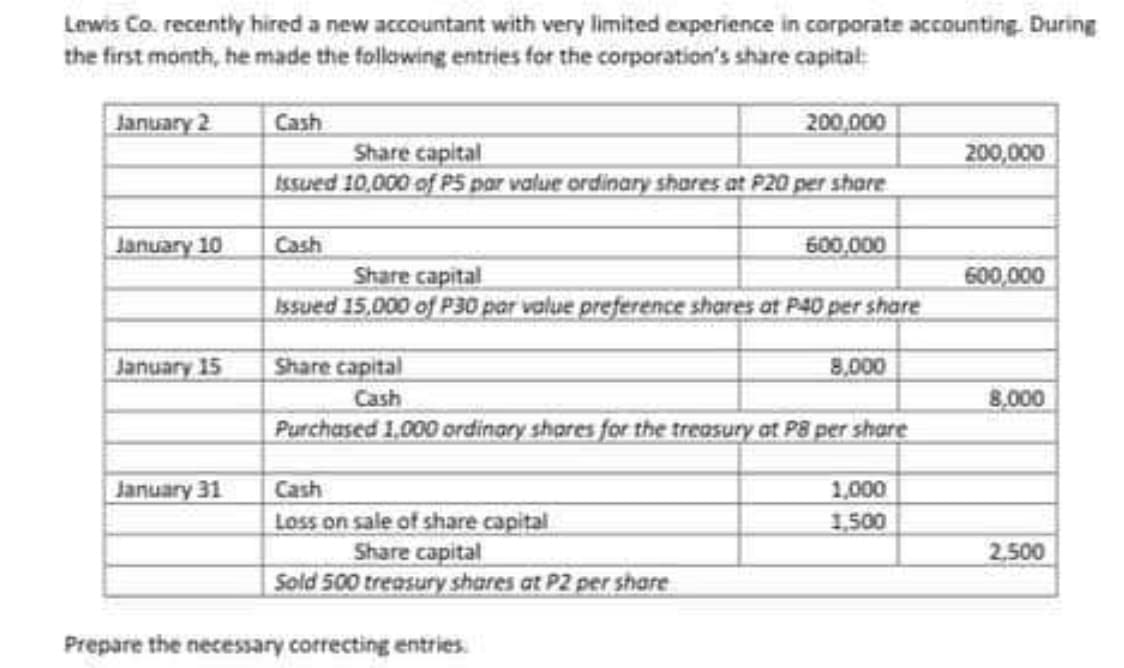 Lewis Co. recently hired a new accountant with very limited experience in corporate accounting. During
the first month, he made the following entries for the corporation's share capital:
January 2
Cash
200,000
Share capital
200,000
Issued 10,000 of PS par value ordinary shares at P20 per share
January 10
Cash
600,000
Share capital
600,000
Issued 15,000 of P30 par value preference shares at P40 per share
January 15
Share capital
8,000
Cash
8,000
Purchased 1,000 ordinary shares for the treasury at PB per share
January 31
Cash
1,000
Loss on sale of share capital
1,500
Share capital
2,500
Sold 500 treasury shares at P2 per share
Prepare the necessary correcting entries.