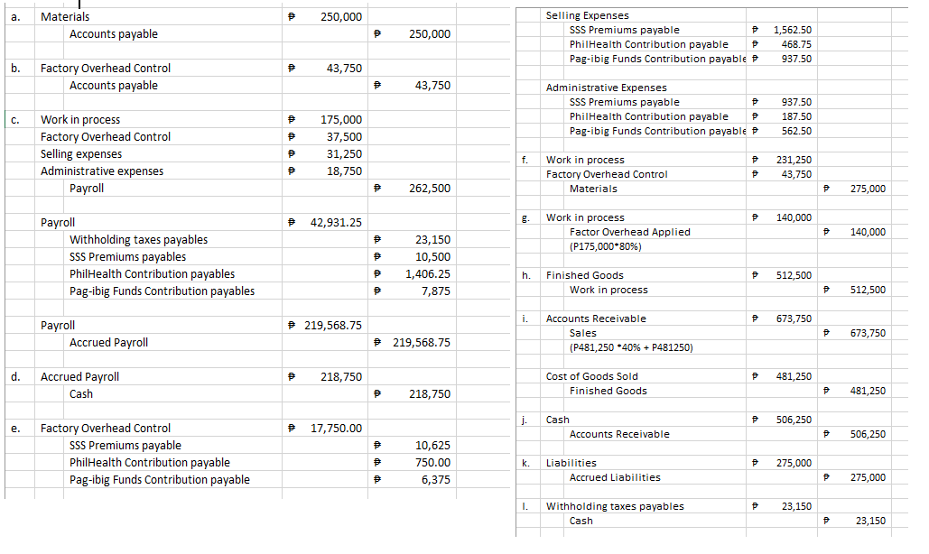 a.
b.
C.
d.
e.
Materials
Accounts payable
Factory Overhead Control
Accounts payable
Work in process
Factory Overhead Control
Selling expenses
Administrative expenses
Payroll
Payroll
Withholding taxes payables
SSS Premiums payables
PhilHealth Contribution payables
Pag-ibig Funds Contribution payables
Payroll
Accrued Payroll
Accrued Payroll
Cash
Factory Overhead Control
SSS Premiums payable
PhilHealth Contribution payable
Pag-ibig Funds Contribution payable
# 250,000
#
尹
#
175,000
37,500
# 31,250
#
18,750
43,750
# 42,931.25
#
€
219,568.75
218,750
17,750.00
P
#
€
#
P
#
€
P
p
#
250,000
43,750
262,500
23,150
10,500
1,406.25
7,875
219,568.75
218,750
10,625
750.00
6,375
f.
Selling Expenses
SSS Premiums payable
P 1,562.50
PhilHealth Contribution payable P 468.75
Pag-ibig Funds Contribution payable
937.50
j.
Administrative Expenses
k.
SSS Premiums payable
PhilHealth Contribution payable
Pag-ibig Funds Contribution payable
Work in process
Factory Overhead Control
Materials
Work in process
h. Finished Goods
Factor Overhead Applied
(P175,000*80%)
i. Accounts Receivable
Sales
Work in process
(P481,250*40% + P481250)
Cost of Goods Sold
Finished Goods
Cash
Accounts Receivable
Liabilities
Accrued Liabilities
I. Withholding taxes payables
Cash
P
P
P
P
P
P
P
P
937.50
187.50
562.50
231,250
43,750
P 673,750
P
140,000
512,500
481,250
506,250
P 275,000
23,150
P 275,000
P 140,000
P
P
P
P
P
P
512,500
673,750
481,250
506,250
275,000
23,150