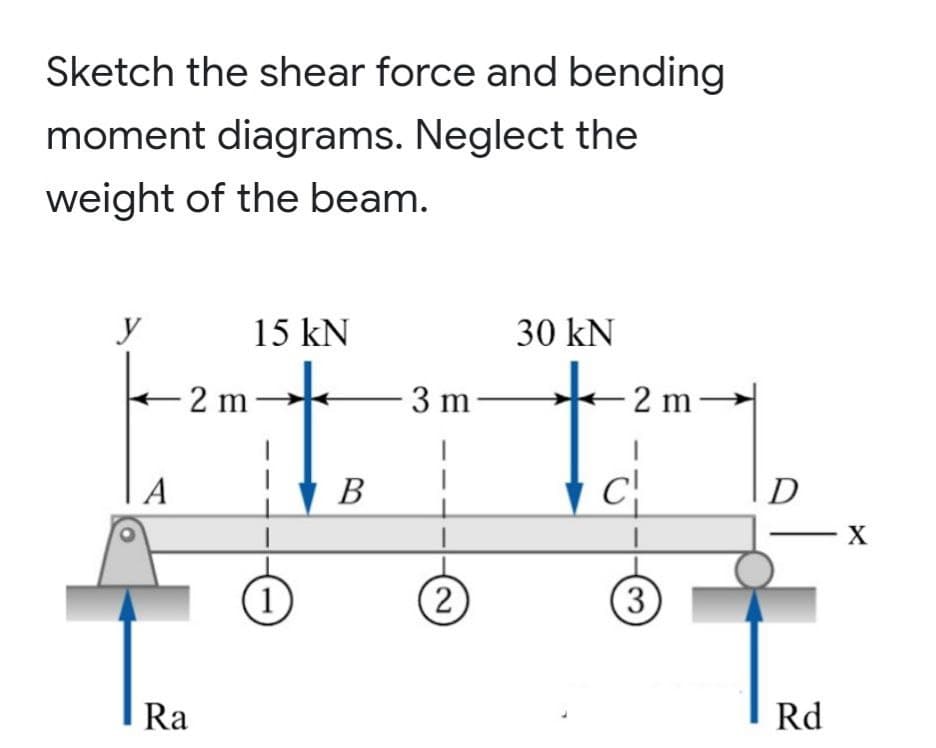 Sketch the shear force and bending
moment diagrams. Neglect the
weight of the beam.
y
15 kN
30 kN
-2 m
3 m-
2 m -
A
В
C
D
(1)
2)
(3)
Ra
Rd
