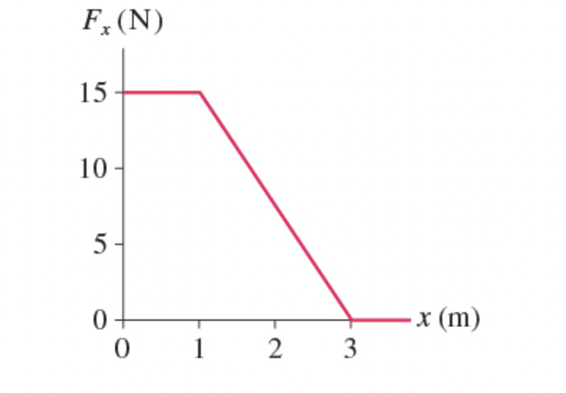 Fx (N)
15
10
5
0
0
1
2
3
x (m)