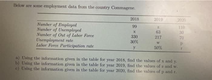 Below are some employment data from the country Commagene.
2018
2019
2020
Number of Employed
Number of Unemployed
Number of Out of Labor Force
Unemployment rate
Labor Force Participation rate
99
110
63
30
330
217
70
30%
y
50%
a) Using the information given in the table for year 2018, find the values of x and y.
b) Using the information given in the table for year 2019, find the values of z and w.
c) Using the information given in the table for year 2020, find the values of p and r.
