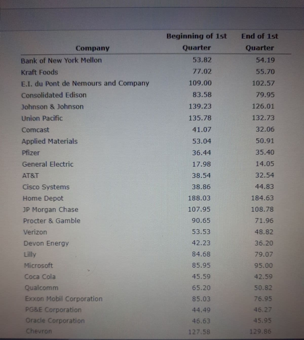 The table below displays the stock prices of various companies at the beginning and end of the first quarter. This information can be used to analyze market trends and company performance over this period.

| **Company**                        | **Beginning of 1st Quarter** | **End of 1st Quarter** |
|------------------------------------|-----------------------------|-----------------------|
| Bank of New York Mellon            | 53.82                       | 54.19                 |
| Kraft Foods                        | 77.02                       | 55.70                 |
| E.I. du Pont de Nemours and Company| 109.00                      | 102.57                |
| Consolidated Edison                | 83.58                       | 79.95                 |
| Johnson & Johnson                  | 139.23                      | 126.01                |
| Union Pacific                      | 135.78                      | 132.73                |
| Comcast                            | 41.07                       | 32.06                 |
| Applied Materials                  | 53.04                       | 50.91                 |
| Pfizer                             | 36.44                       | 35.40                 |
| General Electric                   | 17.98                       | 14.05                 |
| AT&T                               | 38.54                       | 32.54                 |
| Cisco Systems                      | 38.86                       | 44.83                 |
| Home Depot                         | 188.03                      | 184.63                |
| JP Morgan Chase                    | 107.95                      | 108.78                |
| Procter & Gamble                   | 90.65                       | 71.96                 |
| Verizon                            | 53.53                       | 48.82                 |
| Devon Energy                       | 42.23                       | 36.20                 |
| Lilly                              | 84.68                       | 79.07                 |
| Microsoft                          | 85.95                       | 95.00                 |
| Coca Cola                          | 45.59                       | 42.59                 |
| Qualcomm                           | 65.20                       | 50.82                 |
| Exxon Mobil Corporation            | 85.03                       | 76.95                 |
| PG&E Corporation                   | 44.49                       | 46.27                 |
| Oracle Corporation                 | 46.63                       | 45.95                 |
| Chevron                            | 127.58                      | 