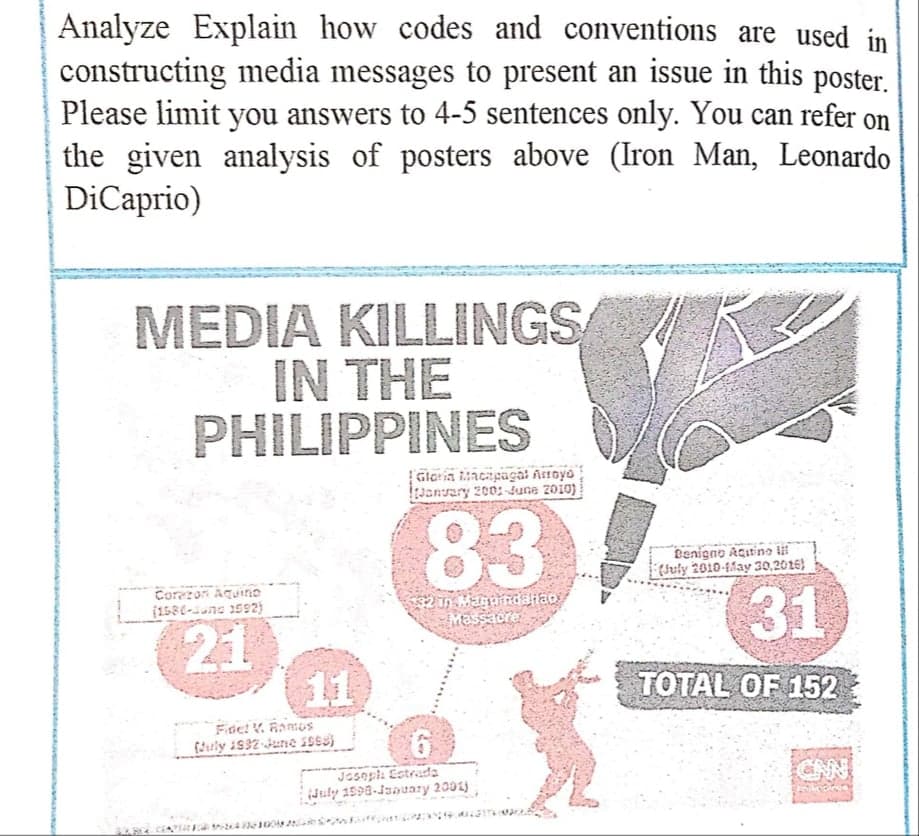 Analyze Explain how codes and conventions are used in
constructing media messages to present an issue in this poster.
Please limit you answers to 4-5 sentences only. You can refer on
the given analysis of posters above (Iron Man, Leonardo
DiCaprio)
MEDIA KILLINGS
IN THE
PHILIPPINES
Gloria Macapagal Attoyo
Janvary 200:-June 2010)
83
Denigno Acıtino li
(Juiy 2010-1fay 30,2016}
Coreron Aquino
31
(1586-une 1592)
Massacre:
(21
11
TOTAL OF 152
Fne: V. Aamos
Jesepli Estrada
July 2598-January 2001)
CNN
