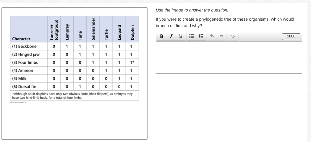 Use the image to answer the question.
If you were to create a phylogenetic tree of these organisms, which would
branch off first and why?
I
U E E
abo
1000
Character
(1) Backbone
1
1
1
1
1
1
(2) Hinged jaw
1
1
1
1
1
(3) Four limbs
1
1
1
1*
(4) Amnion
0 1
1
1
000 0
(5) Milk
1
1
(6) Dorsal fin
1
1
*Although adult dolphins have only two obvious limbs (their flippers), as embryos they
have two hind-limb buds, for a total of four limbs.
