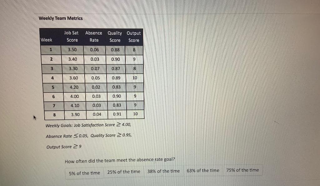 Weekly Team Metrics
Week
1
SAWN
2
6
7
| |
8
Job Sat Absence Quality Output
Score
Rate
Score
Score
3.50
0.06
0.88
8
3.40
9
3.30
3.60
4.20
4.00
4.10
3.90
0.03
0.07
0:05
0.02
0.03
0.03
0.04
0.90
0.87
5% of the time
0.89
0.83
0.90
0.83
0.91
Weekly Goals: Job Satisfaction Score 24.00,
Absence Rate ≤0.05, Quality Score 20.95,
Output Score >9
8
10
اف ام
9
10
How often did the team meet the absence rate goal?
25% of the time
38% of the time
63% of the time
75% of the time