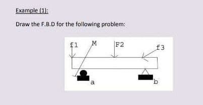 Example (1):
Draw the F.B.D for the following problem:
f1
M
F2
f3
a
9.
