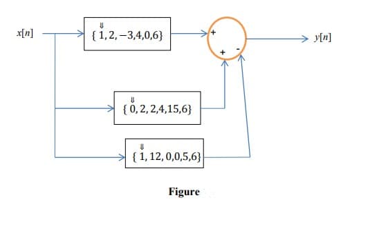 x[n]
U
{1,2,-3,4,0,6}
{0,2,2,4,15,6}
U
{1, 12,0,0,5,6}
Figure
y[n]