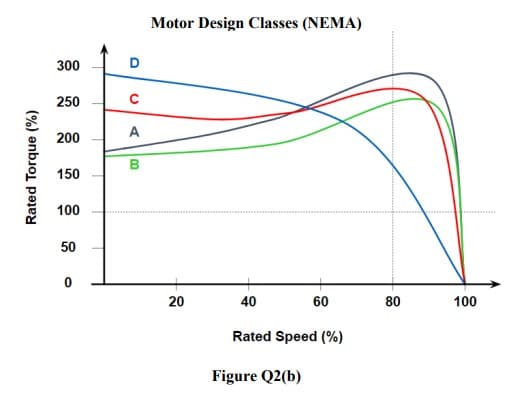 Rated Torque (%)
300
250
200
150
100
50
T
D
C
A
00
Motor Design Classes (NEMA)
20
40
60
Rated Speed (%)
Figure Q2(b)
80
100