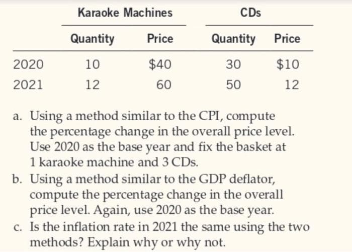 2020
2021
Karaoke Machines
Quantity
10
12
Price
$40
60
CDs
Quantity
30
50
Price
$10
12
a. Using a method similar to the CPI, compute
the percentage change in the overall price level.
Use 2020 as the base year and fix the basket at
1 karaoke machine and 3 CDs.
b. Using a method similar to the GDP deflator,
compute the percentage change in the overall
price level. Again, use 2020 as the base year.
c. Is the inflation rate in 2021 the same using the two
methods? Explain why or why not.